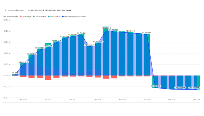Gráfico de fluxo de caixa