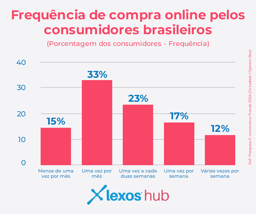Frequência de compra online pelos consumidores brasileiros Porcentagem dos consumidores - Frequência 15% - menos de uma vez por mês 33% - uma vez por mês 23% - uma vez a cada duas semanas 17% - uma vez por semana 12% - várias vezes por semana