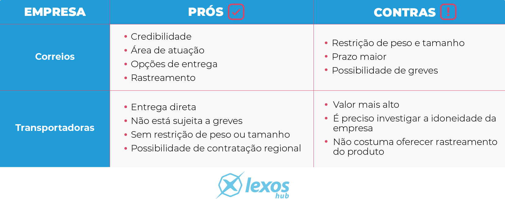 Empresa
Prós
Contras
Correios
Credibilidade
Área de atuação
Opções de entrega
Rastreamento
Restrição de peso e tamanho
Prazo maior
Possibilidade de greves
Transportadoras
Entrega direta
Não está sujeita a greves
Sem restrição de peso ou tamanho
Possibilidade de contratação regional
Valor mais alto
É preciso investigar a idoneidade da empresa
Não costuma oferecer rastreamento do produto

