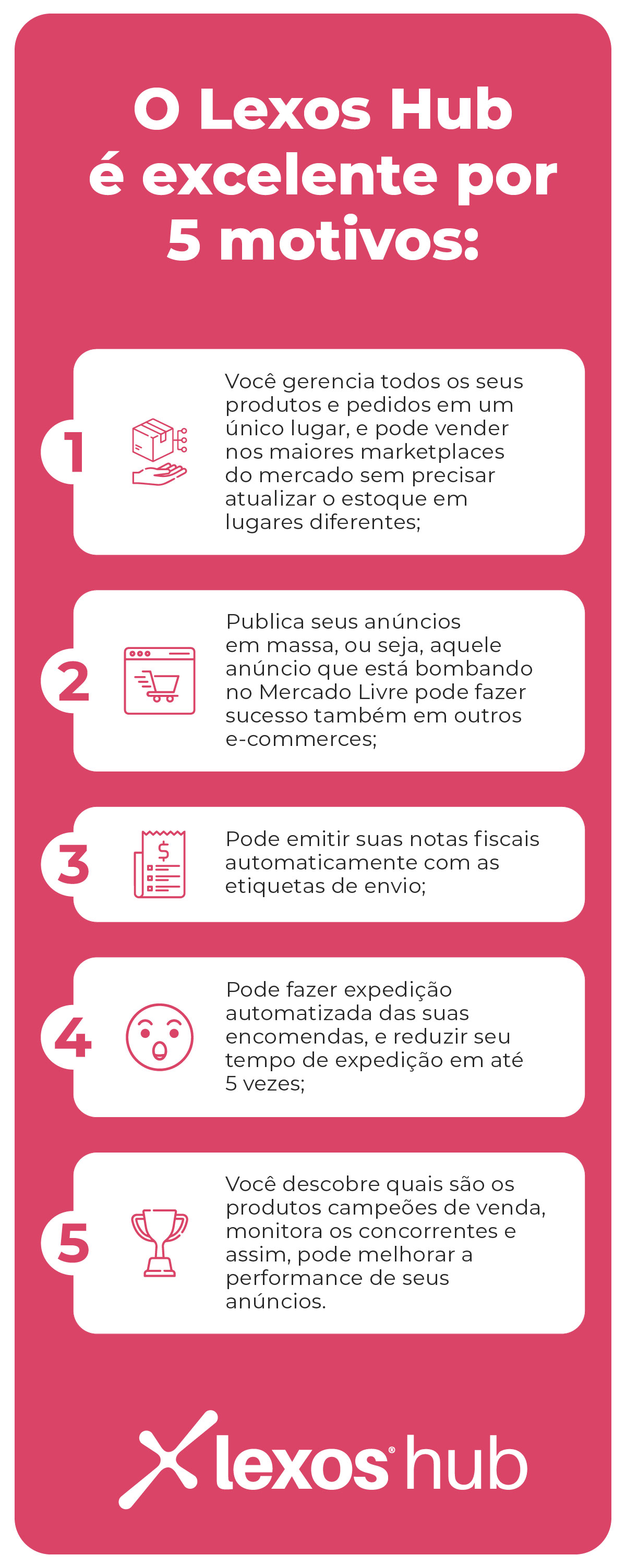 O Lexos Hub é excelente por 5 motivos:  Você gerencia todos os seus produtos e pedidos em um único lugar, e pode vender nos maiores marketplaces do mercado sem precisar atualizar o estoque em lugares diferentes; Publica seus anúncios em massa, ou seja, aquele anúncio que está bombando no Mercado Livre pode fazer sucesso também em outros e-commerces; Pode emitir suas notas fiscais automaticamente com as etiquetas de envio;  Pode fazer expedição automatizada das suas encomendas, e reduzir seu tempo de expedição em até 5 vezes; 😯 Você descobre quais são os produtos campeões de venda, monitora os concorrentes e assim, pode melhorar a performance de seus anúncios. 