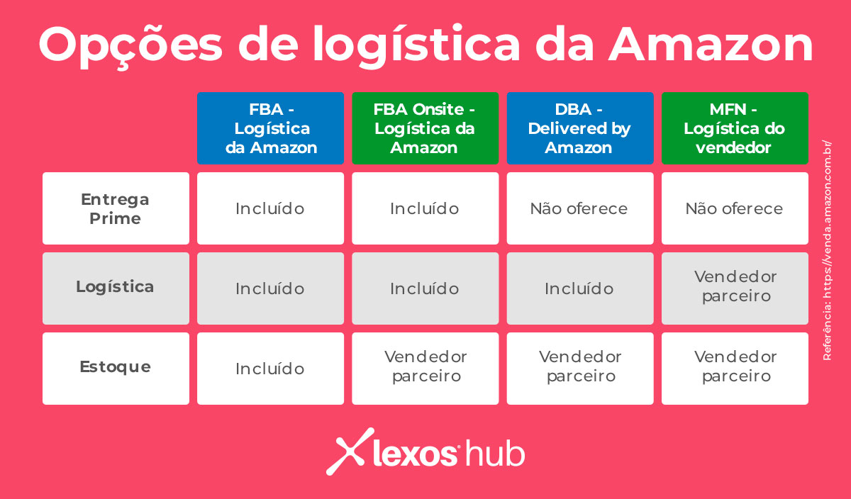 Opções de logística da Amazon FBA - Logística da Amazon FBA Onsite - Logística da Amazon DBA - Delivered by Amazon MFN - Logística do vendedor Entrega Prime Incluído Incluído Não oferece Não oferece Logística Incluído Incluído Incluído Vendedor parceiro Estoque Incluído Vendedor parceiro Vendedor parceiro Vendedor parceiro