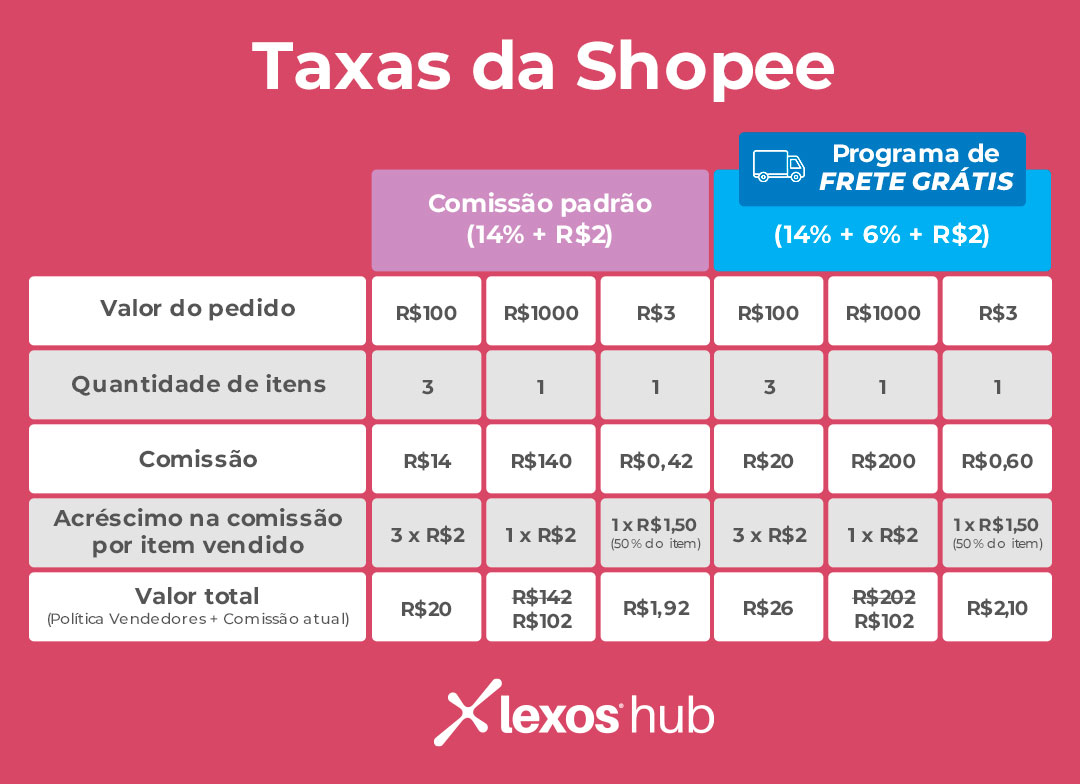 Taxas Shopee: entenda como funcionam - Lexos - GS2 Marketing Digital