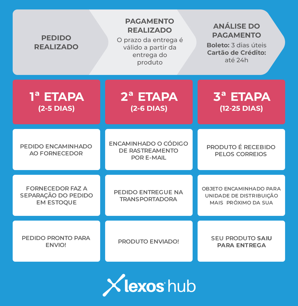 Quadro de expedição do pedido - Lexos - GS2 Marketing Digital