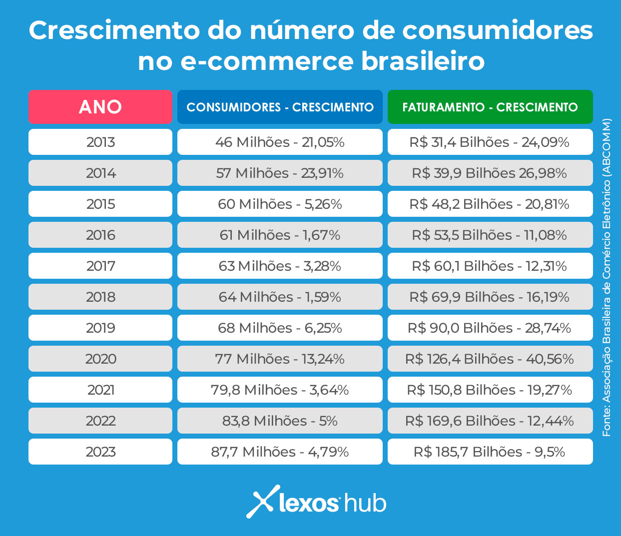 Crescimento do número de consumidores no e-commerce brasileiro Ano: Consumidores - Crescimento | Faturamento - Crescimento 2013: 46 Milhões - 21,05% | R$ 31,4 Bilhões - 24,09% 2014: 57 Milhões - 23,91% - | R$ 39,9 Bilhões 26,98% 2015: 60 Milhões - 5,26% | R$ 48,2 Bilhões - 20,81% 2016: 61 Milhões - 1,67% | R$ 53,5 Bilhões - 11,08% 2017: 63 Milhões - 3,28% | R$ 60,1 Bilhões - 12,31% 2018: 64 Milhões - 1,59% | R$ 69,9 Bilhões - 16,19% 2019: 68 Milhões - 6,25% | R$ 90,0 Bilhões - 28,74% 2020: 77 Milhões - 13,24% | R$ 126,4 Bilhões - 40,56% 2021: 79,8 Milhões - 3,64% | R$ 150,8 Bilhões - 19,27% 2022: 83,8 Milhões - 5% | R$ 169,6 Bilhões - 12,44% 2023: 87,7 Milhões - 4,79% | R$ 185,7 Bilhões - 9,5%