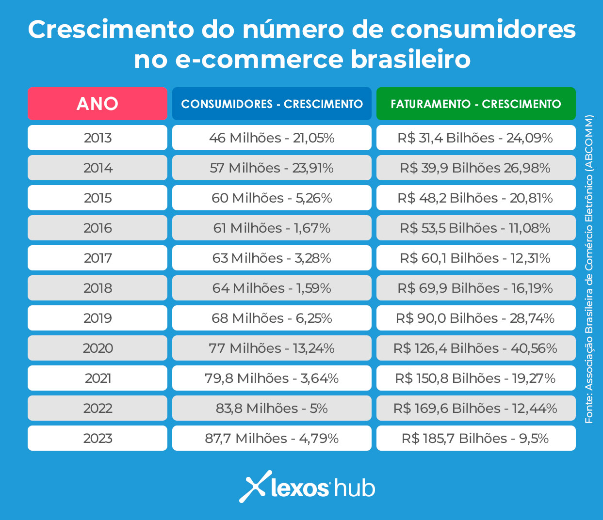 Crescimento do número de consumidores no e-commerce brasileiro
Ano: Consumidores - Crescimento |  Faturamento - Crescimento 
2013: 46 Milhões - 21,05% | R$ 31,4 Bilhões - 24,09%
2014: 57 Milhões - 23,91% - | R$ 39,9 Bilhões 26,98%
2015: 60 Milhões - 5,26% | R$ 48,2 Bilhões - 20,81%
2016: 61 Milhões - 1,67% | R$ 53,5 Bilhões - 11,08%
2017: 63 Milhões - 3,28% | R$ 60,1 Bilhões - 12,31%
2018: 64 Milhões - 1,59% | R$ 69,9 Bilhões - 16,19%
2019: 68 Milhões - 6,25% | R$ 90,0 Bilhões - 28,74%
2020: 77 Milhões - 13,24% | R$ 126,4 Bilhões - 40,56%
2021: 79,8 Milhões - 3,64% | R$ 150,8 Bilhões - 19,27%
2022: 83,8 Milhões - 5% | R$ 169,6 Bilhões - 12,44%
2023: 87,7 Milhões - 4,79% | R$ 185,7 Bilhões - 9,5%
