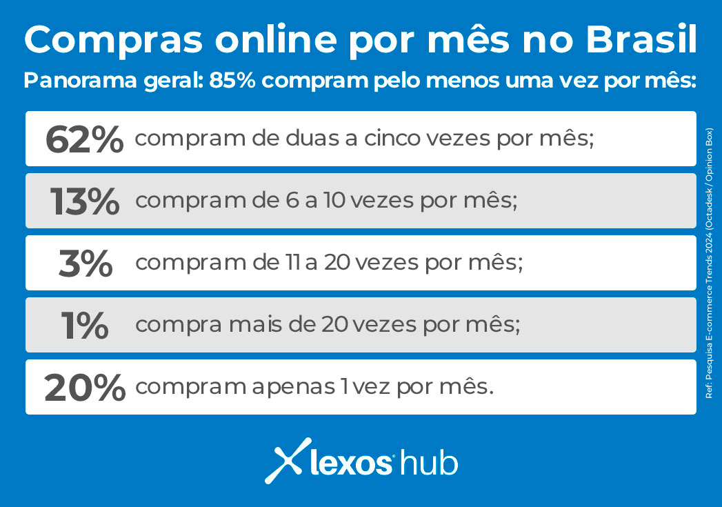 Compras online por mês no Brasil Panorama geral: 85% compram pelo menos uma vez por mês: • 62% compram de duas a cinco vezes por mês; • 13% compram de 6 a 10 vezes por mês; • 3% compram de 11 a 20 vezes por mês; • 1% compra mais de 20 vezes por mês; • 20% compram apenas 1 vez por mês.