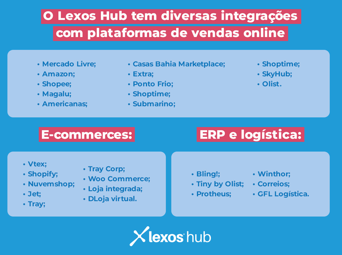 O Lexos Hub tem diversas integrações com plataformas de vendas online
Marketplaces
Mercado Livre;
Amazon;
Shopee;
Magalu;
Americanas;
Casas Bahia Marketplace;
Extra;
Ponto Frio;
Shoptime;
Submarino;
Shoptime;
SkyHub;
Olist.
E-commerces:
Vtex;
Shopify;
Nuvemshop;
Jet;
Tray;
Tray Corp;
Woo Commerce;
Loja integrada;
DLoja virtual.
ERP e logística:
Bling!;
Tiny by Olist;
Protheus;
Winthor;
Correios;
GFL Logística.
