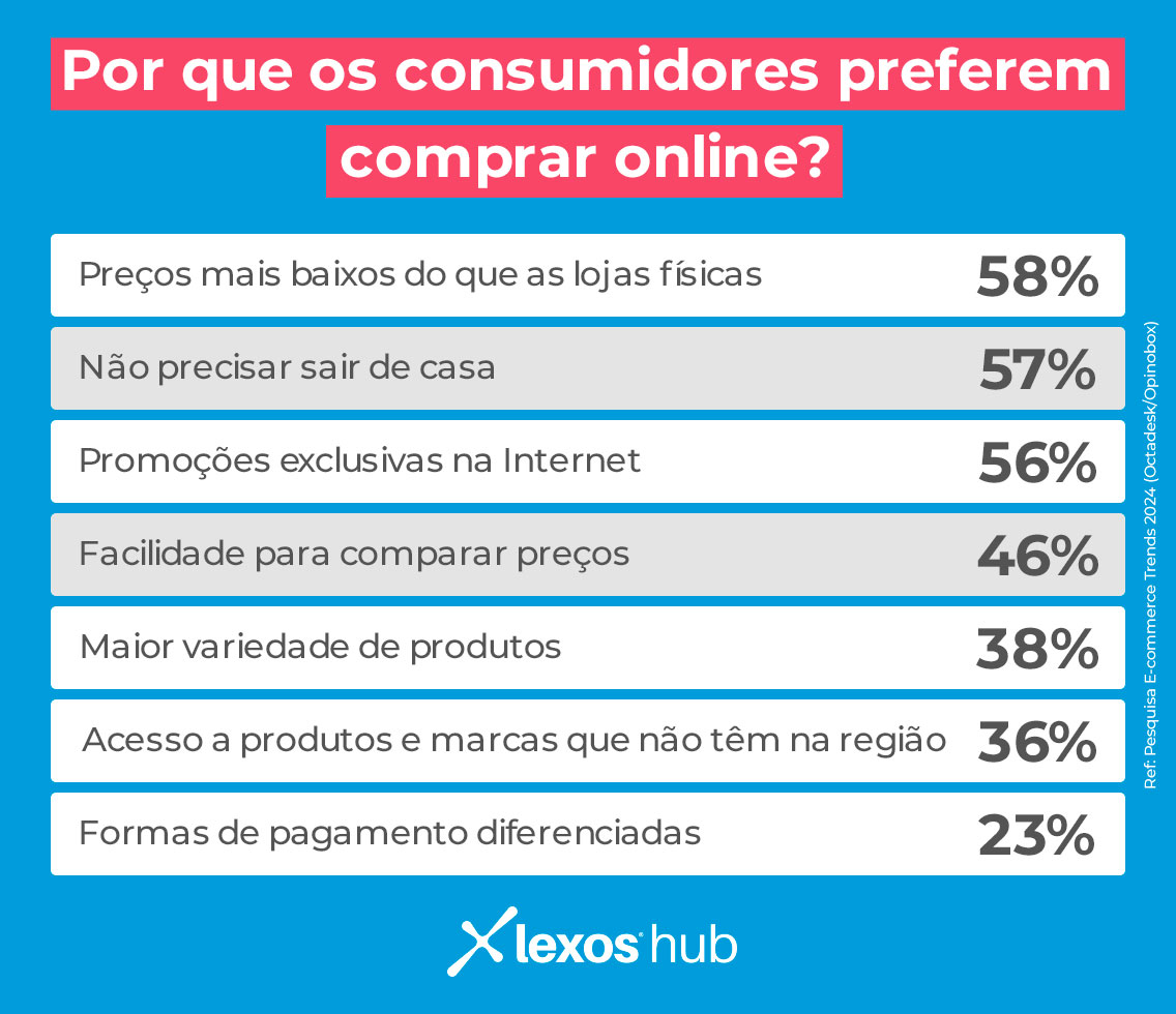 Por que os consumidores preferem comprar online?
Preços mais baixos do que as lojas físicas - 58%
Não precisar sair de casa - 57%
Promoções exclusivas na Internet - 56%
Facilidade para comparar preços - 46%
Maior variedade de produtos - 38%
Acesso a produtos e marcas que não têm na região - 36%
Formas de pagamento diferenciadas - 23%
Ref: Pesquisa E-commerce Trends 2024 (Octadesk/Opinobox)