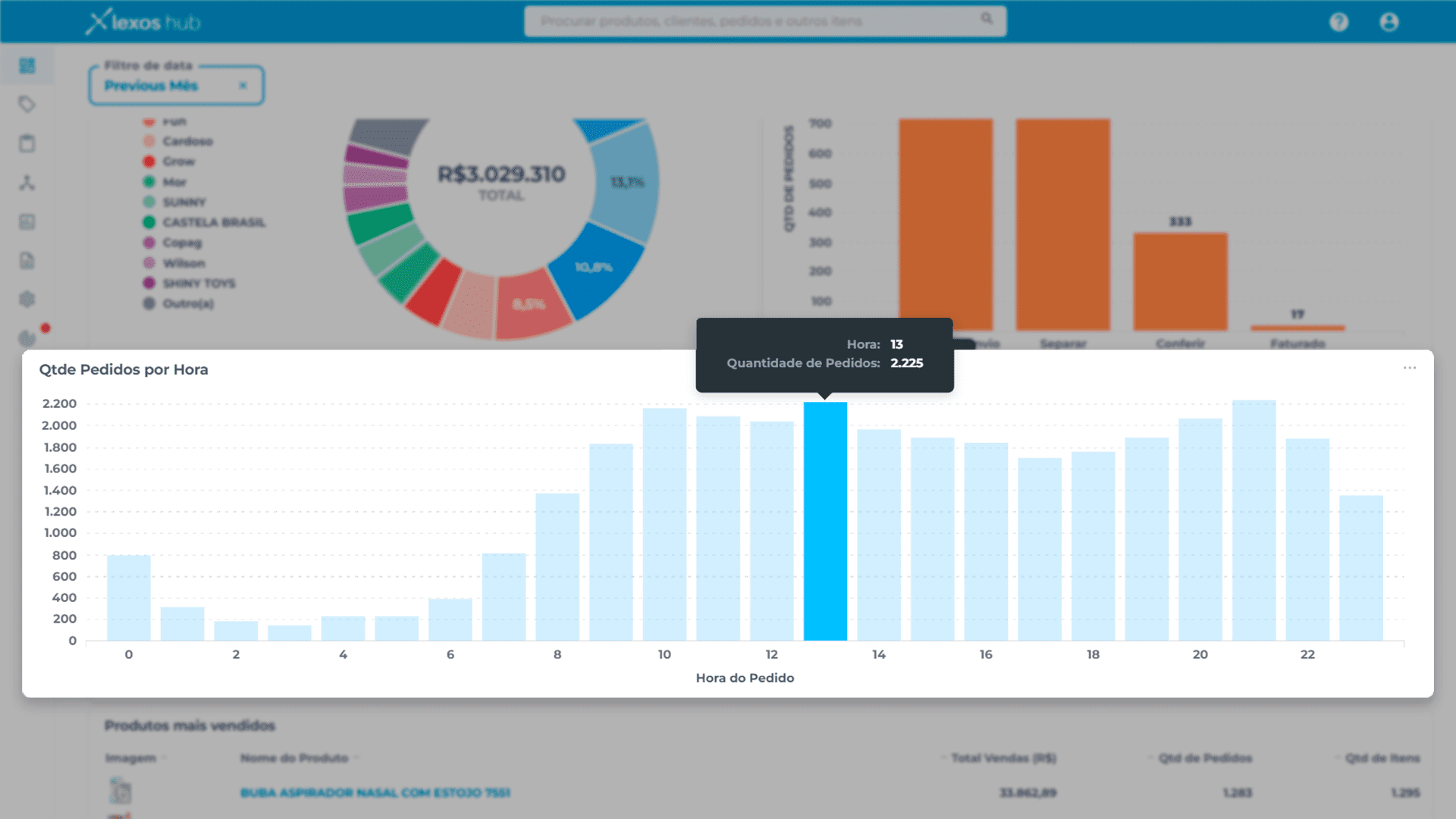 lexos dashboard bi pedidos por hora